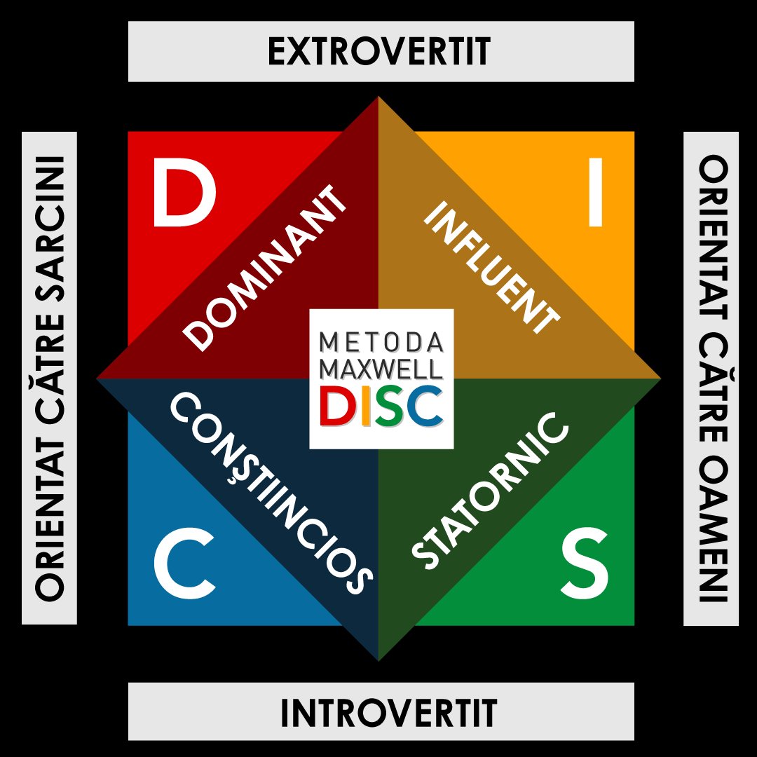 Diagrama DISC Maxwell